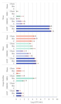 Impact of Chemical and Biological Fungicides Applied to Grapevine on Grape Biofilm, Must, and Wine Microbial Diversity